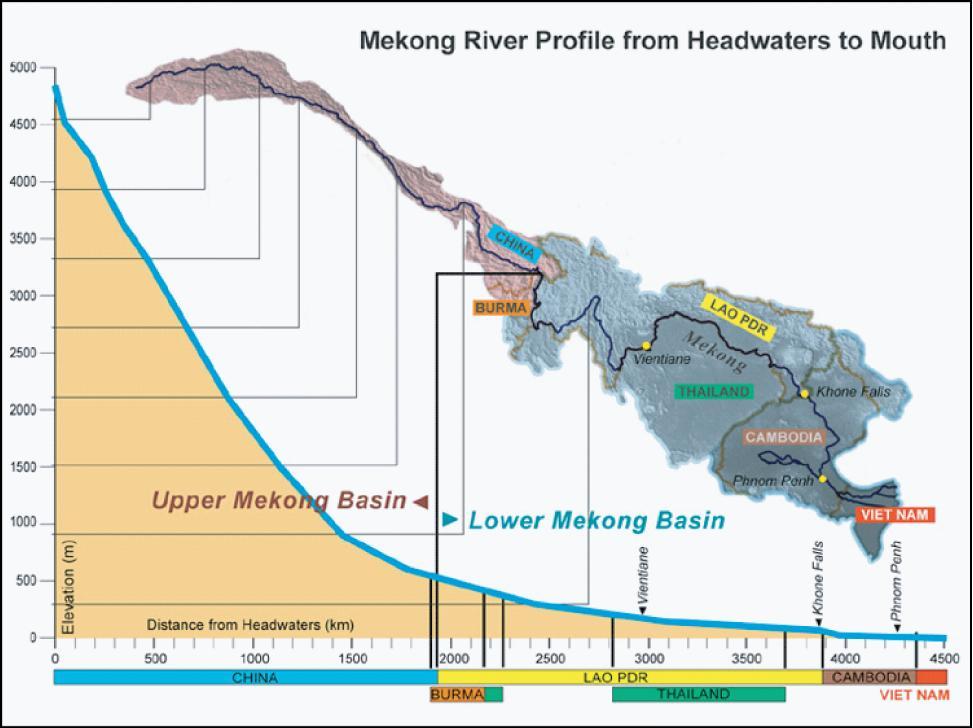 The 8 th largest river of the world Physical Characteristic Total Upper MK Lower MK Length (km) 4,800 2,200 2,600 Catchment area (km 2 ) 795,000 189,000 606,000 Flow (mcm) 493,590 83,530 410,060 Area