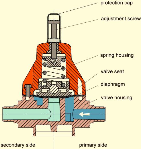 The flat diaphragm, constructed for full opening of the valve (D/4), safely separates the fluid from the spring housing.
