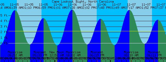 VI. Links to related information 1. Current weather information (and links to forecasts) for Cape Lookout from the National Data Buoy Center s Station CLKN7 2.