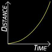 In other words, in a given time, the distance