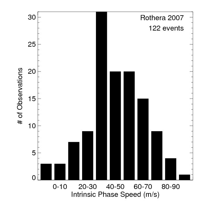 2 4 GW Parameters from Rothera (2007) Distribution of horizontal wavelengths over Rothera for the 2007 season.