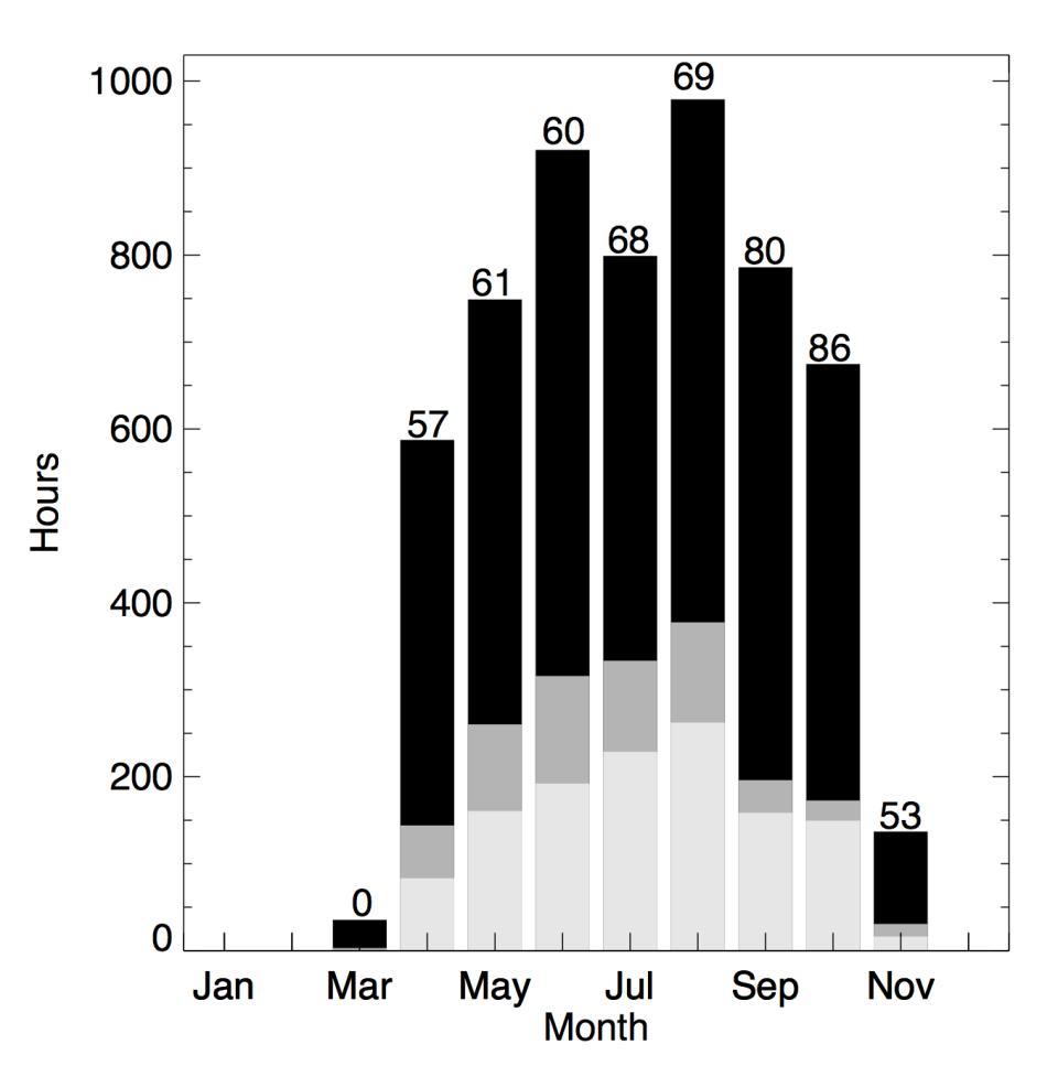 Observation Time: Rothera 6 years of observations. Black: Total observation hours (2003 and 2008 not included).
