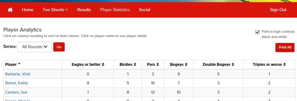 2. At the Player Analytics page a table with an alpha listing (by last name) of all players and the totals for each of the score categories from Eagles or better to Triples or worse will