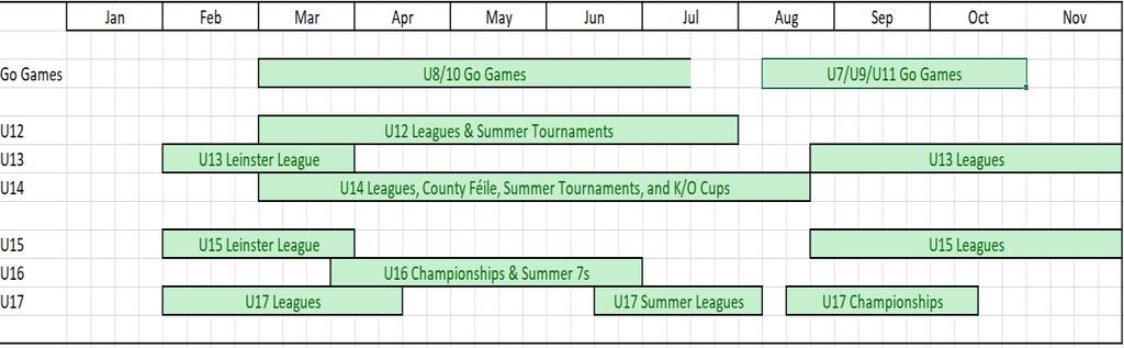 Underage changes for 2019 extra games for U17s by changing U16 summer league to U17 some double game weeks in April for U16s to ensure games finish before exams eliminated U15/U17 clashes in Authum
