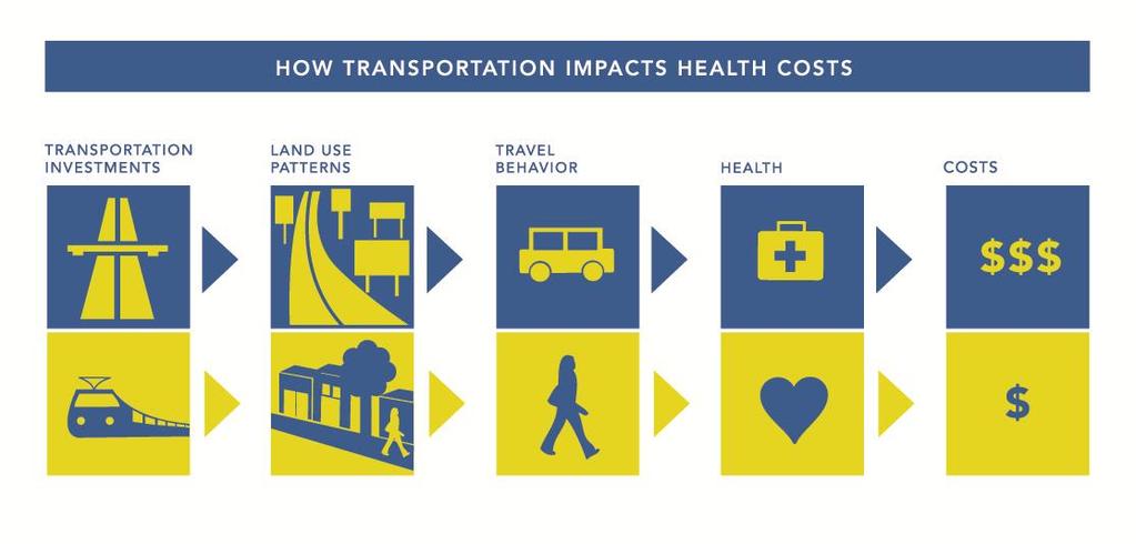 The Hidden Health Costs of Transportation -