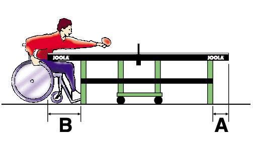 解释 : 如图所示, 站立运动员比赛球台 A 的距离为 28cm 至 31.5cm, 轮椅运动员的比赛球台 B 的距离应该是 40cm 3.2.3.1 比赛空间应为不少于 14 米长,7 米宽的长方形, 高度为 5 米, 但四个角可用不超过 1.