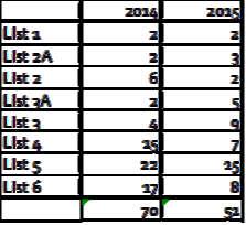 Judge upgrades broken down by level 2014 to 2015 to date Number of trainee