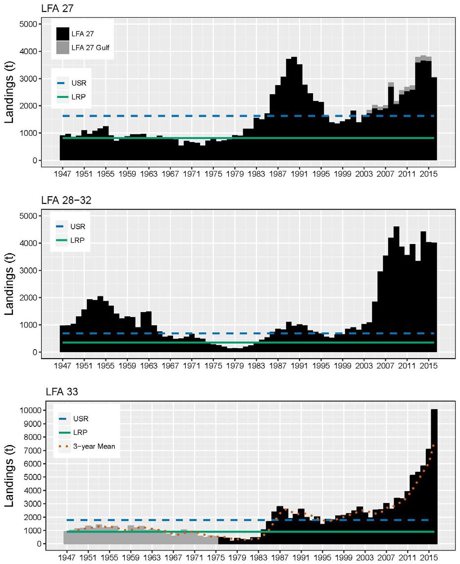 Figure 2. Annual lobster landings by the commercial fishery in LFA 27, LFAs 28-32 combined and LFA 33 from 1947 to 2016 (2015-16 for LFA 33).