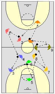 4. Pass and Replace - The players spread out in groups of three with one ball. The first player passes the ball using the designated pass. They then follow the pass to end up behind the receiver.