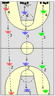 6. Hot Potato This is a progressive passing relay that works very well with young children, but can quickly advanced into an excellent passing drill vs. guided defense for players of all ages.