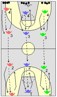 Each team has four (4) balls on the baseline. The object is to see how quickly the four (4) balls can be passed to the other end of the floor. This will take communication and teamwork.