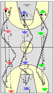 Load #1: Pass Down and Back Load #2: Use Different Types of Passes Load #3: Pass and Move This time after passing, #3 and #4 must trade places as do #1 and #2.
