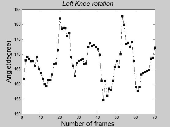 In this classification task, only thigh and knee angles for both leg would be used as input features which consists of 70 stick figure in one complete cycles gait, totally 280 features per set.