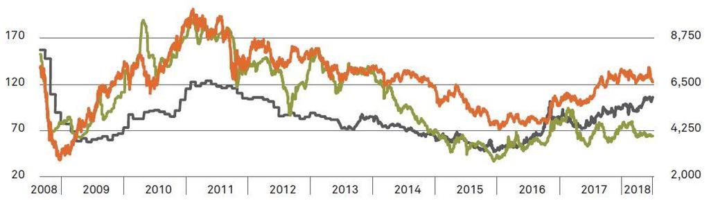 Main Mined Commodities 10 Year Price Trend * Australian thermal coal;