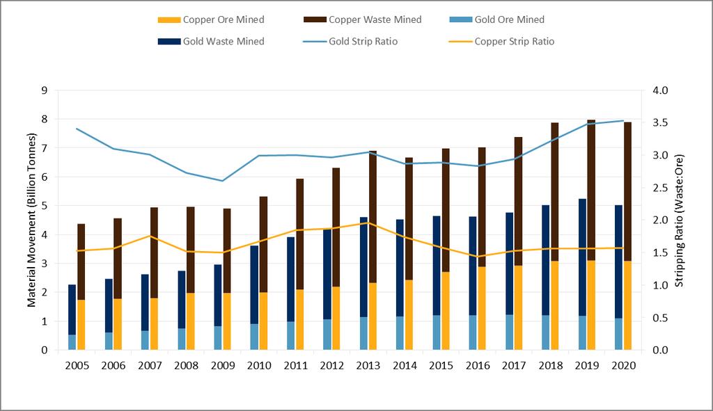 Reducing Costs Mining Less Waste STRIPPING RATIO (Copper and Gold Open Pits) Gold
