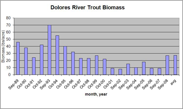 Status of Trout Fishery (Dam to Bradfield Bridge) Generally downward trend from 1993 on 2008 survey shows biomass of trout up