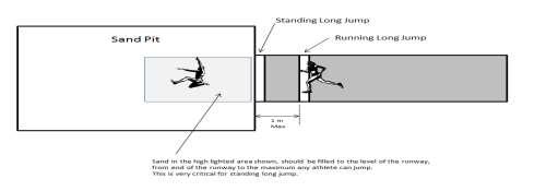 STANDING LONG JUMP- GUIDELINES FOR PIT CREW (created by Anne Parker June 2015) Sand in pit must be raked and filled to the level of the runway, from end of runway to the maximum any athlete may jump.