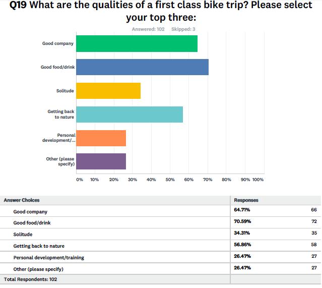 Question 20: Is there a trip theme, destination or service that if available would motivate you to take more bike trips?