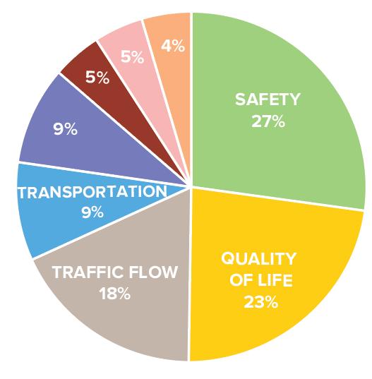 Community Values + Goals TOP VALUES Safety for all roadway