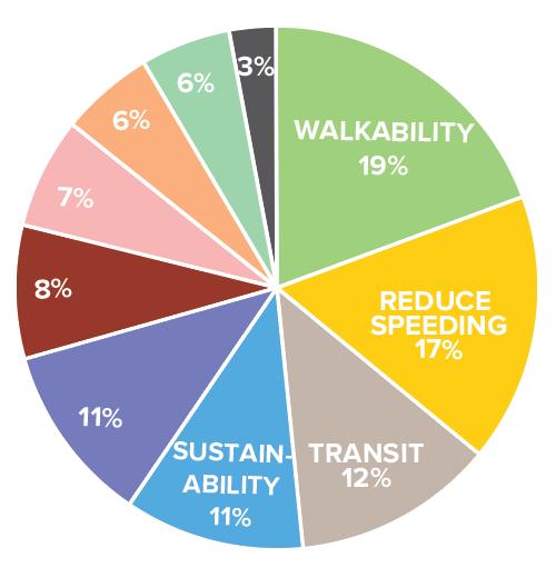 Diversify transportation choices TOP GOALS Improve