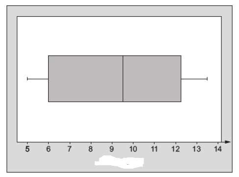 .... SAMs 1 Numeracy Unit 1 Q12 12. The box-and-whisker plot shows information about the height, in feet, of waves measured at a beach on a particular day.