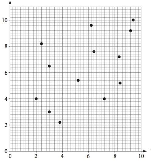 Length in cm Billy s scatter diagram Width