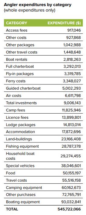 Sport Fishing - Advantages Huge Economic Benefits (See sidebar ) i.e. Canadian freshwater fishing generates almost a billion dollars annually in direct, indirect and induced impacts.