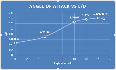 (i) (i) (ii) Fig. 15. Angle of attack vs lift-to-drag ratio L/D for Elliptical wing (i) experimental result (ii) simulation result (i) (ii) Fig. 16.