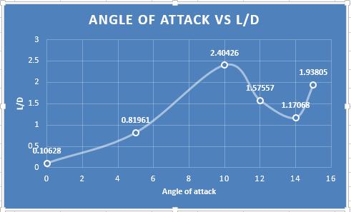 Angle of attack vs lift-to-drag ratio L/D for NACA 64A012 mod airfoil (i) experimental result (ii) simulation result From graph we can see that the lift-to-drag ratio L/D which known