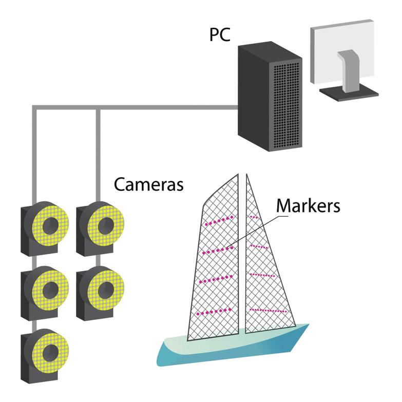 For the present tests this system is composed of five cameras, filming reflective targets placed on sails in sync, and a PC equipped with acquiring and processing custom-made software.
