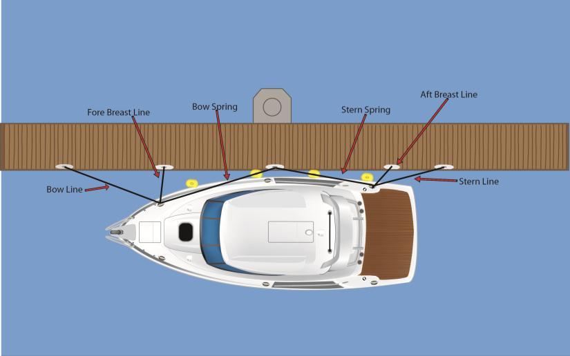 The completed double rolling hitch (picture 7). 6. Ropes on Deck This section covers some of the practical aspects of using ropes on deck. 6.1 Berthing and Leaving Berth The diagram below shows a vessel secured to a berth using six lines.