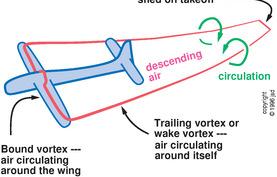 The point of action of the resultant aerodynamic force D changes its location with