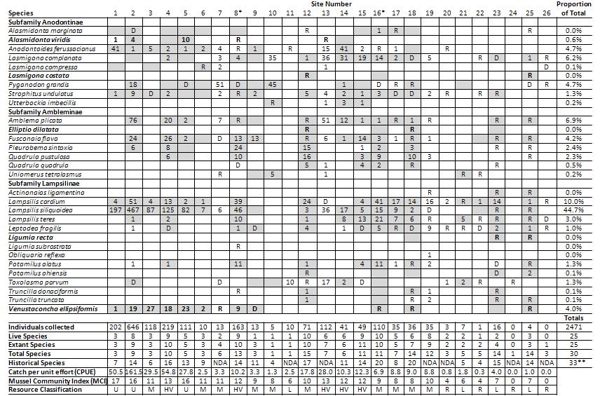 Table. Mussel data for sites sampled during 00 surveys (Table ). Numbers in columns are live individuals collected, D and R indicates that only dead or relict shells were collected.
