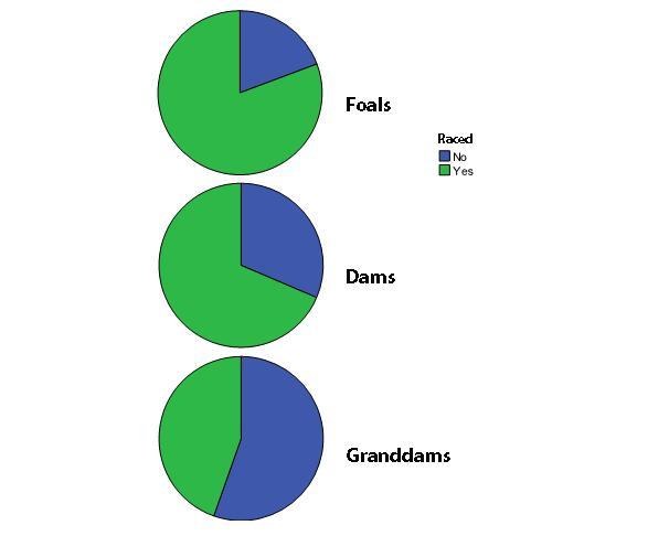 Between generations When making a comparison between generations (foals, dams and granddams) only the records of foals used for breeding were used, unless stated otherwise.
