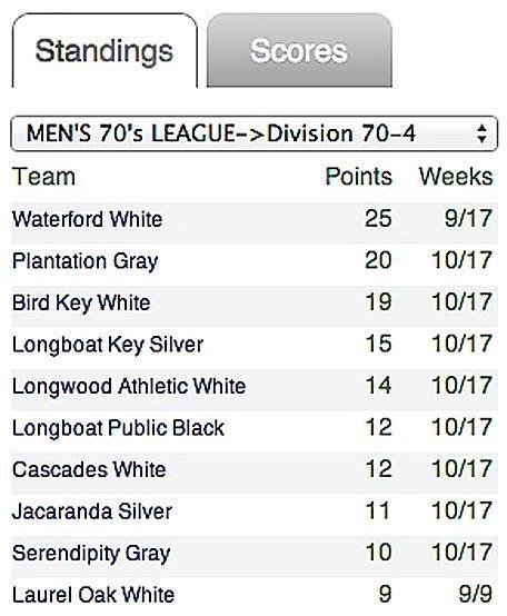 Clicking on the blue tab View Full Standings underneath the listing will result in a display of the standings for each Divisional Level in the entire Suncoast League.