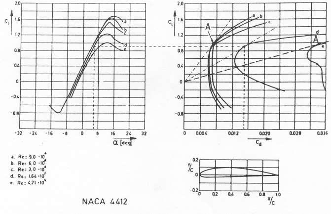 Figure 2.5 Lift and drag coefficient for NACA 4412 profile at different Reynolds numbers.