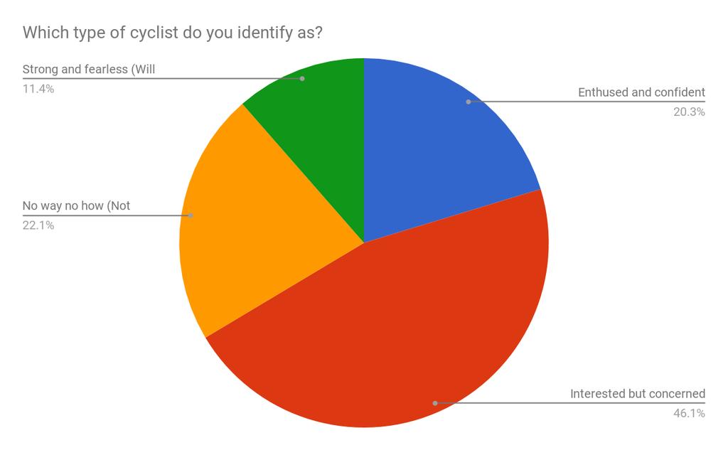 Analysis Firstly, when looking at the pie chart for which type of cyclist do you identify as, we can see that the majority of people see themselves as cyclists who are interested but concerned.
