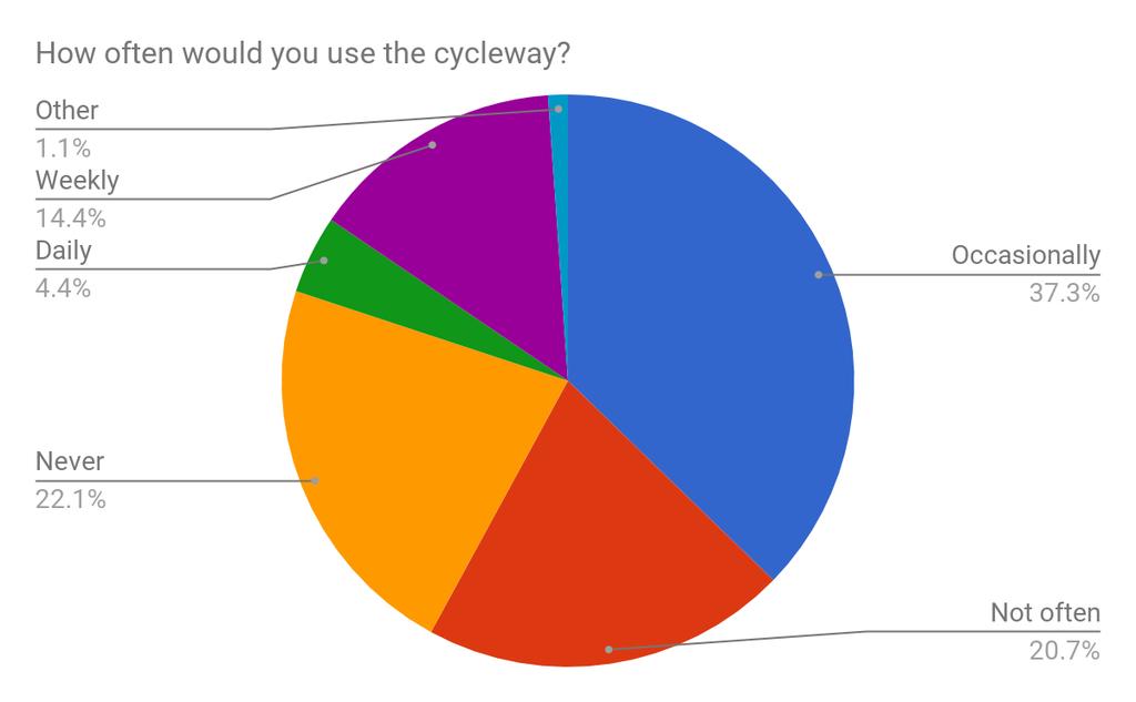 As we can see on the How often would you use the cycleway pie chart above, the majority of people have said that they would occasionally use the cycleway, with this value being at 37.4%.