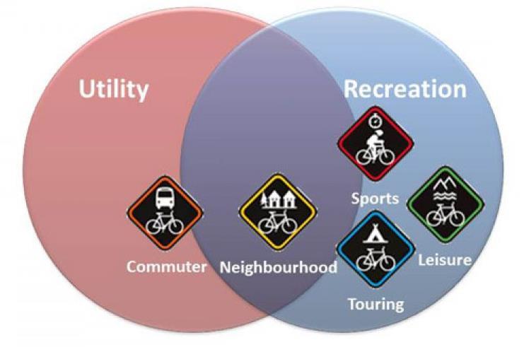 There are a large variety of reasons why people choose to cycle.