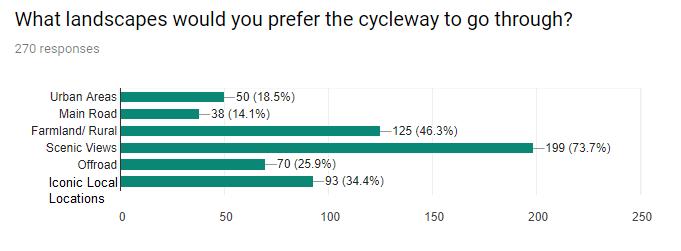 commuting would prefer an urban route or one connected to the main road.