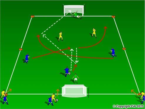 3 v 2 Attacking with 2 v 3 Transition to Defend A functional practice designed to improve players in both attack and defense with transition Area: 40 x 30 metres 3 Blues v 2 Yellows + 2 Goalkeepers.