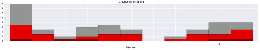 Figure 8: All Crashes Southbound (Total = 68) Fatal and Injury A Crashes result in the death or debilitating injury of a participant Injury B and Injury C Crashes result in the evident or