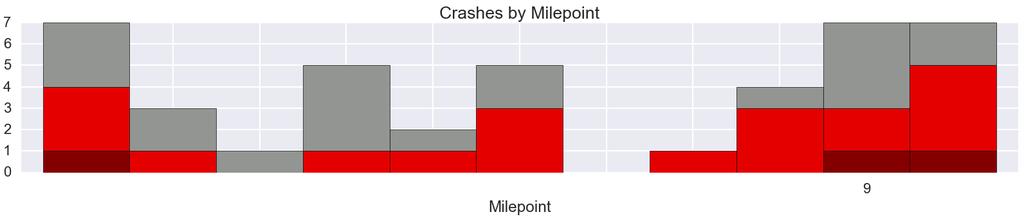 Figure 12: Run Off The Road Crashes Southbound (Total = 41) Fatal and Injury A Crashes result in the death or debilitating injury of a participant Injury B and Injury C Crashes result in the