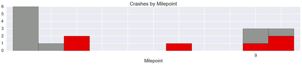 Figure 17: Speed-Related Crashes Northbound (Total = 14) Fatal and Injury A Crashes result in the death or debilitating injury of a participant Injury B and Injury C Crashes result in the evident