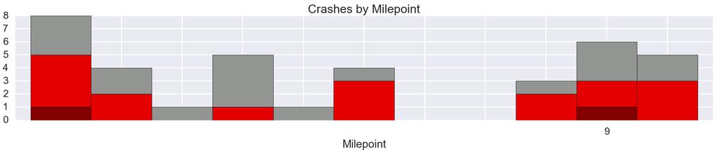 Figure 18: Speed-Related Crashes Southbound (Total = 34) Fatal and Injury A Crashes result in the death or debilitating injury of a participant Injury B and Injury C Crashes result in the evident