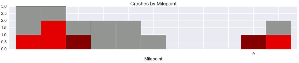 Figure 20: Heavy Vehicle Crashes Southbound (Total =16) Fatal and Injury A Crashes result in the death or debilitating injury of a participant Injury B and Injury C Crashes result in the evident