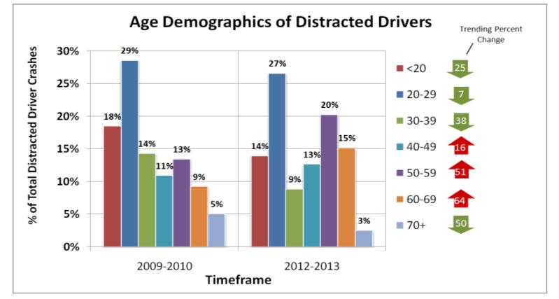 Age demographics over the past five years for these crashes show that: DUI and Distracted Drivers EACH account for about 1% of