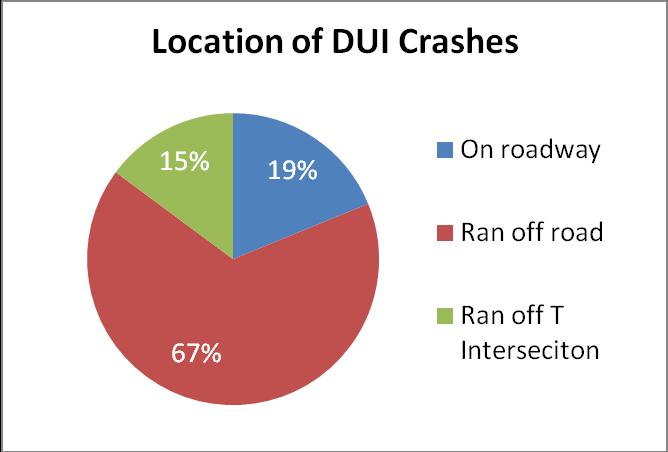 DUI drivers involved in crashes exist in every age category.