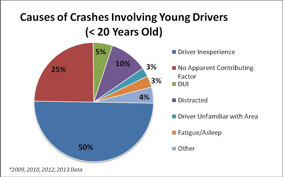 Of the crashes in involving young drivers, Severe Crashes: 2% Male Drivers: 64% These statistics mirror the statistics related to all crashes.