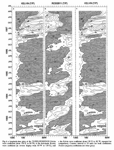 Longitude-time sections of projections of TOPEX- POSEIDON sea-level anomalies into Kelvin (left and right panels) and n=1 Rossby